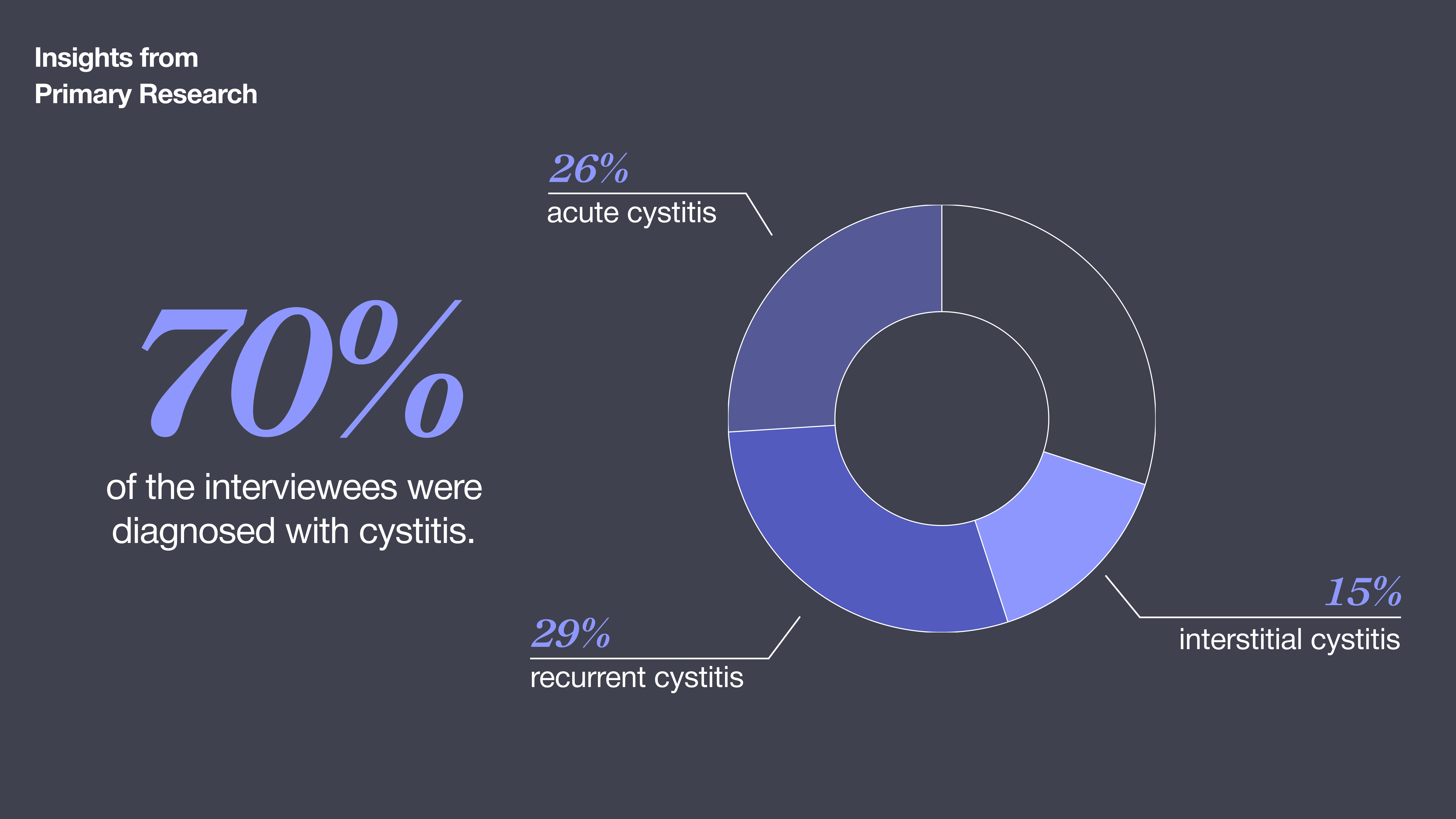 70% of interviewees were diagnosed with cystitis, split into acute, recurrent and interstitial