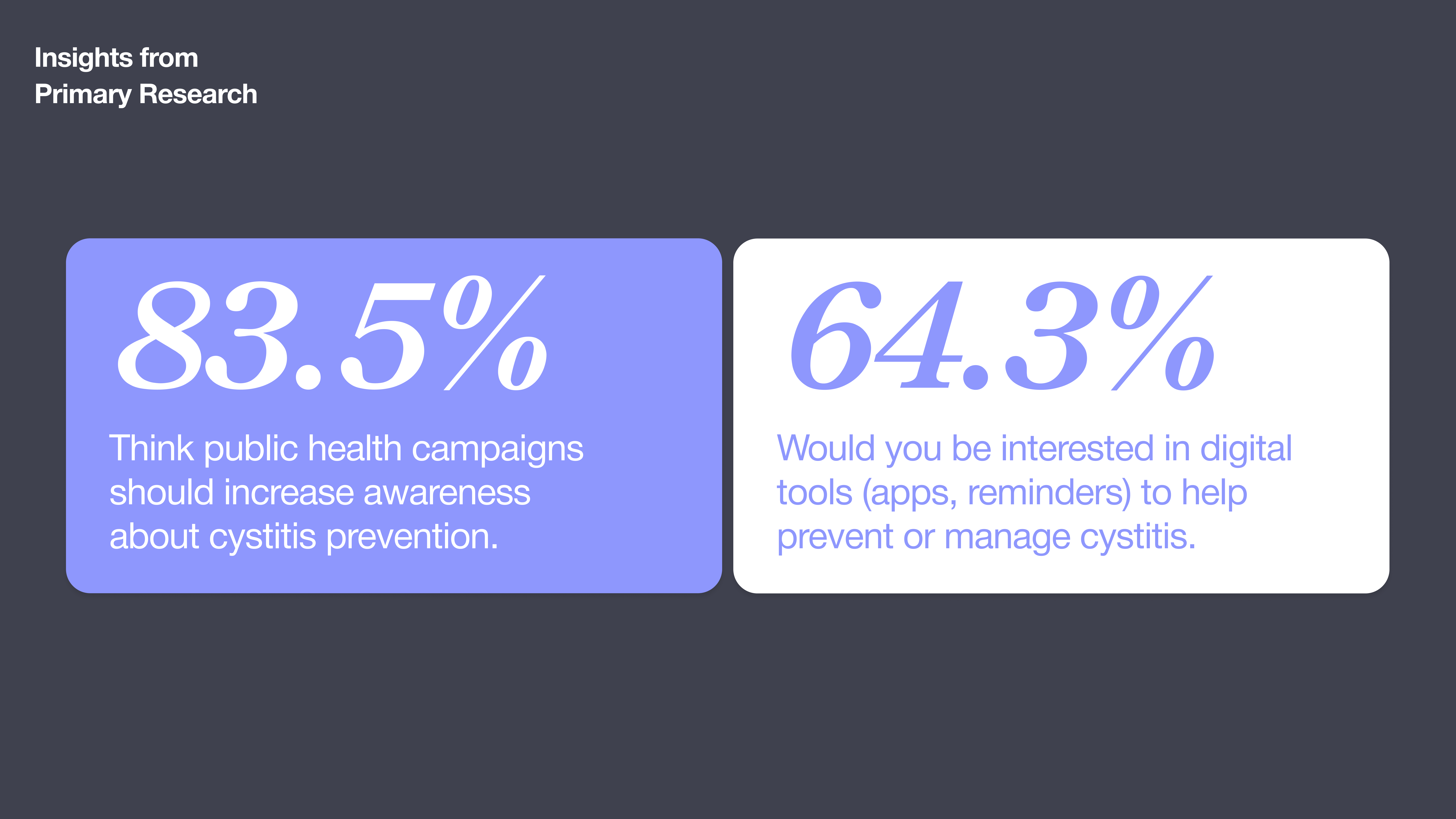 83.5% support more public awareness; 64.3% are interested in digital tools for cystitis