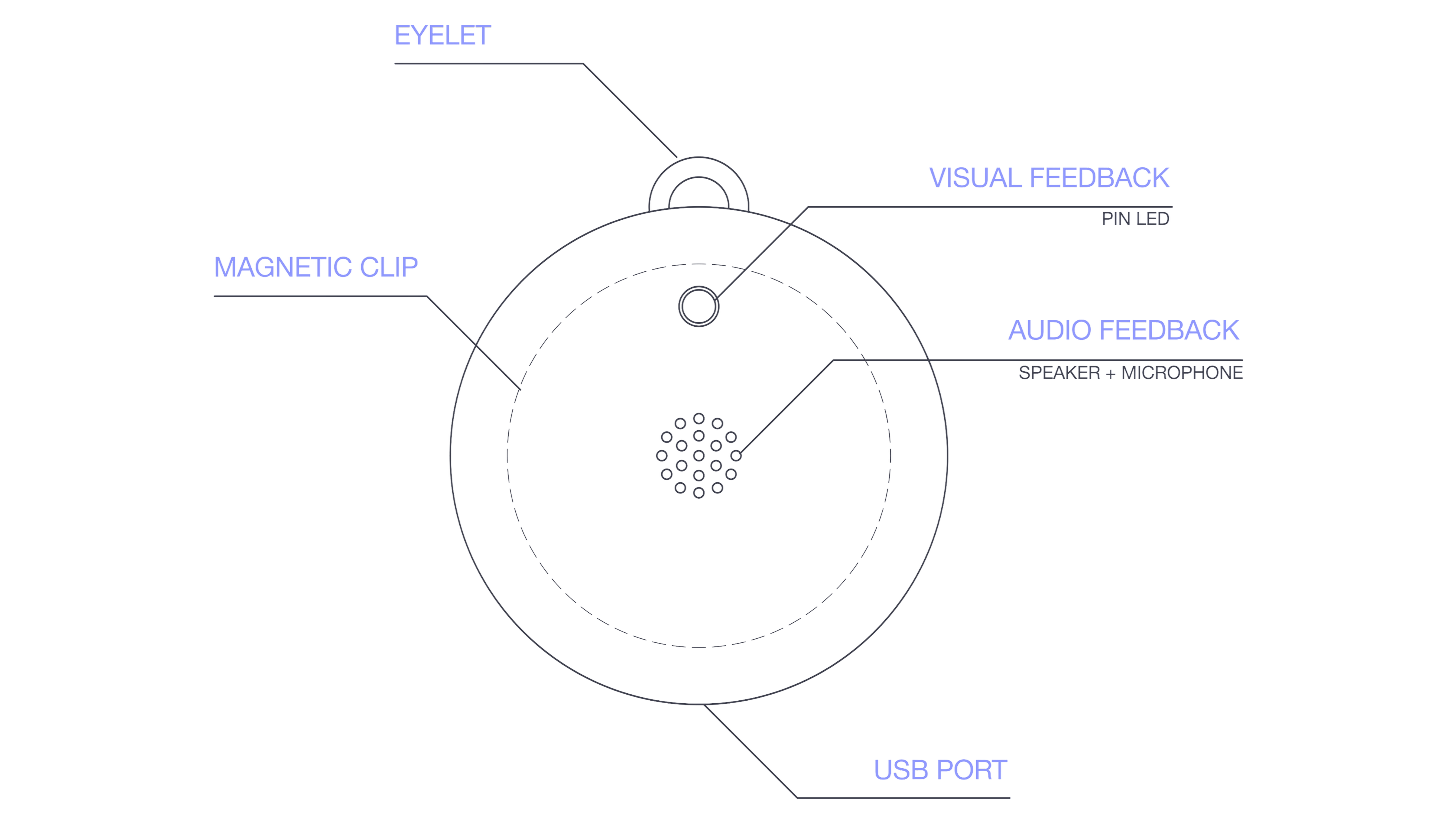 Wearable diagram: eyelet, magnetic clip, visual feedback, audio feedback and USB port