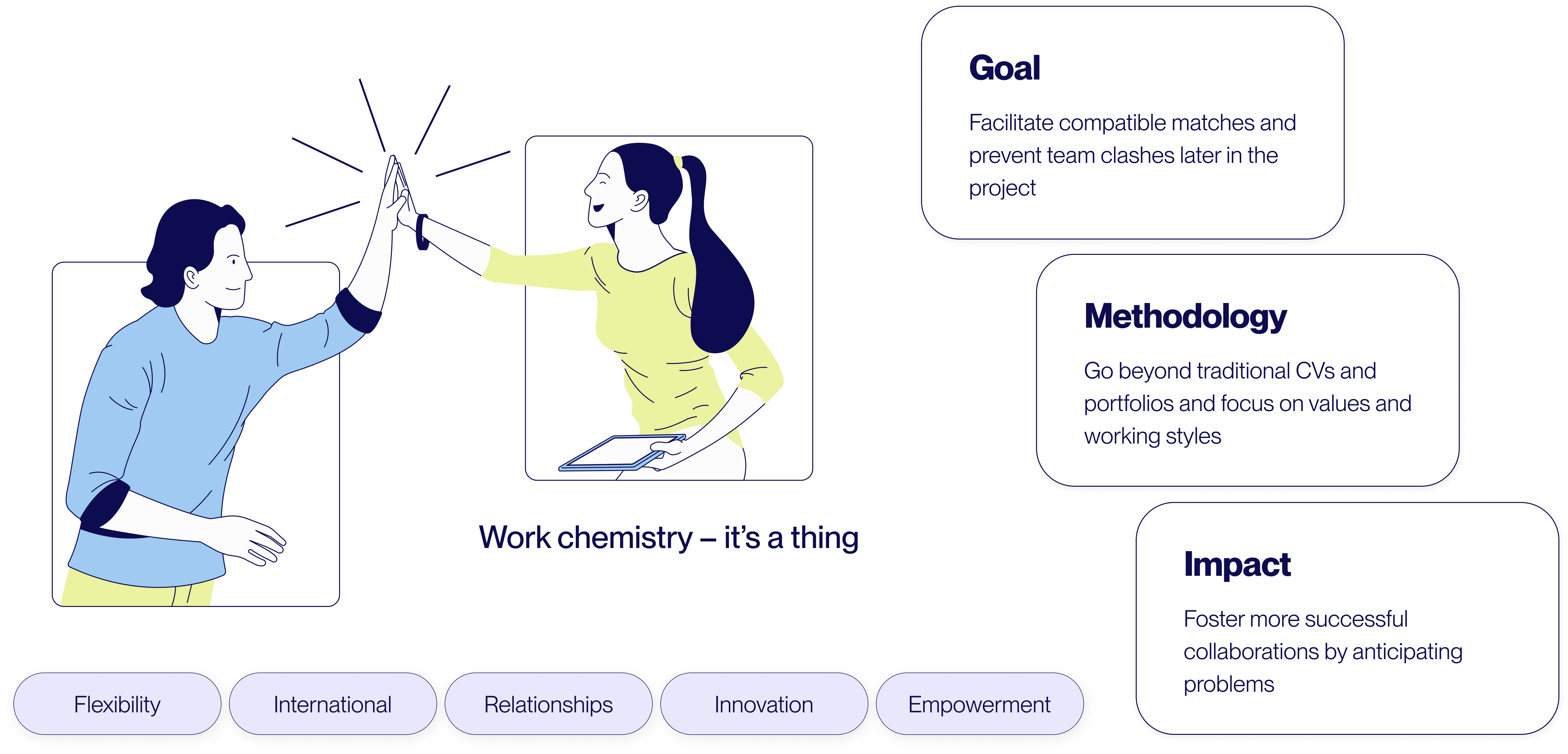 Work chemistry illustration with Goal, Methodology and Impact cards
