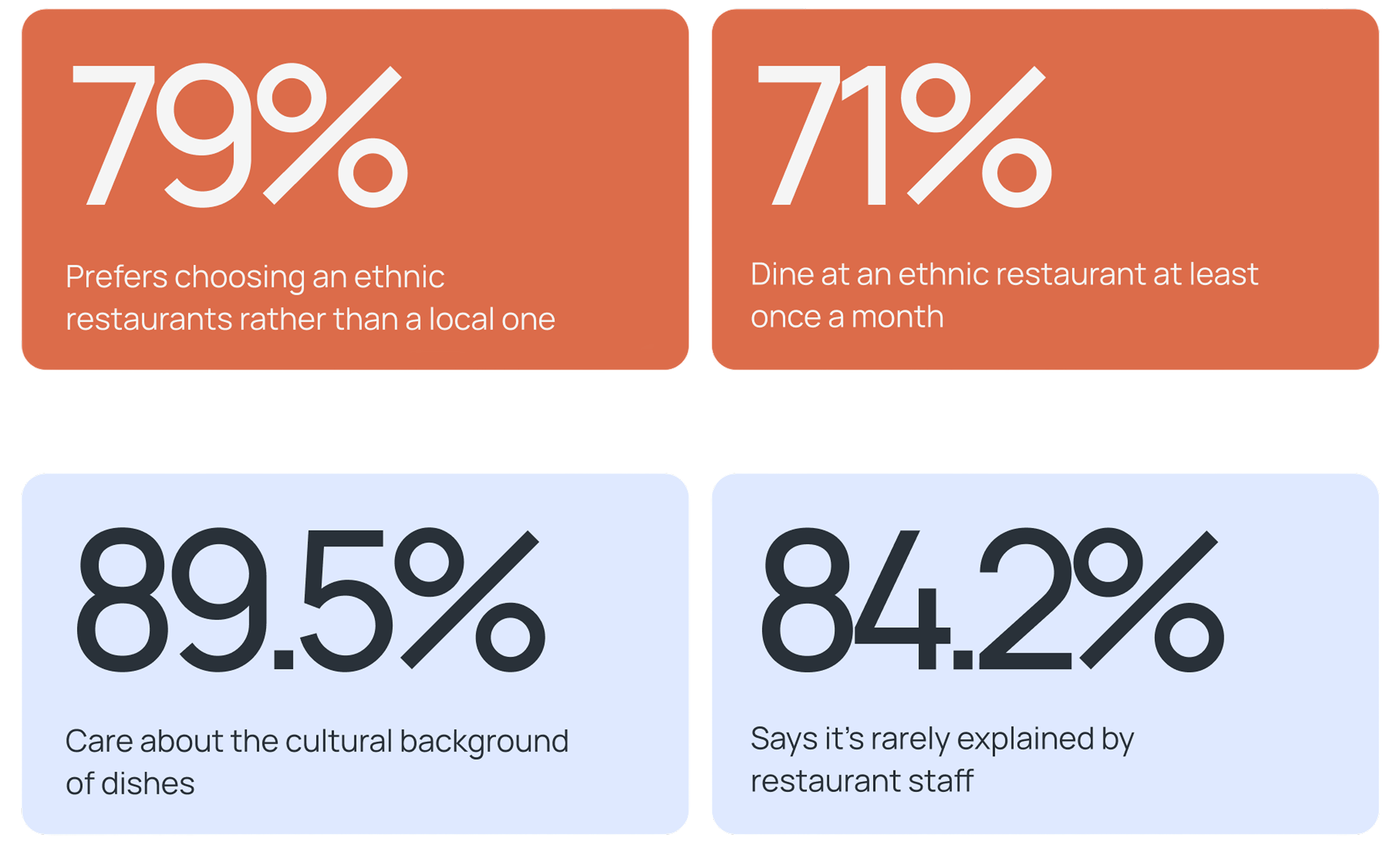 Research stats: 79%, 71%, 89.5% and 84.2% on ethnic dining and cultural context