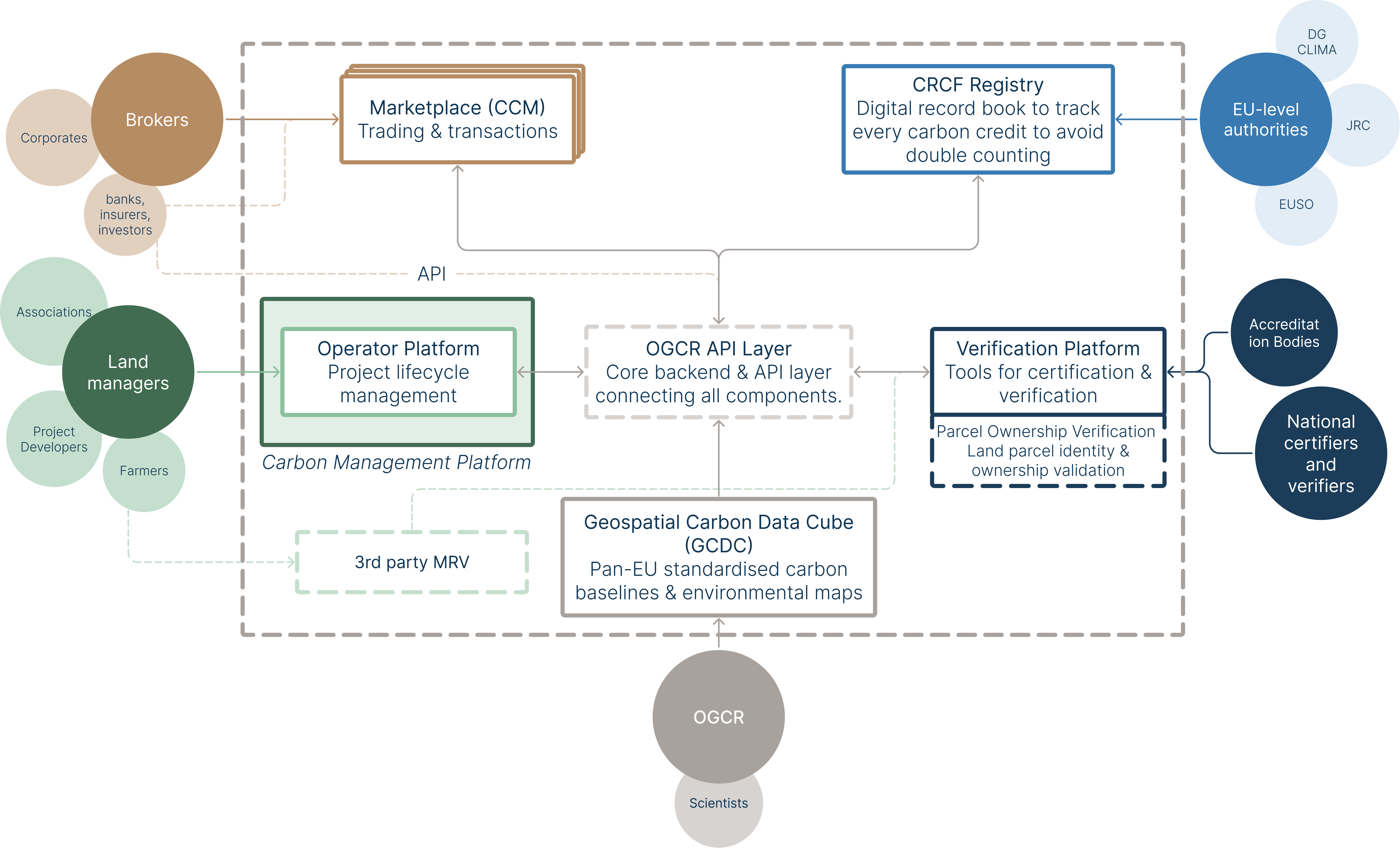 OGCR ecosystem: operator platform connected to registry, marketplace, verification and the geospatial data cube