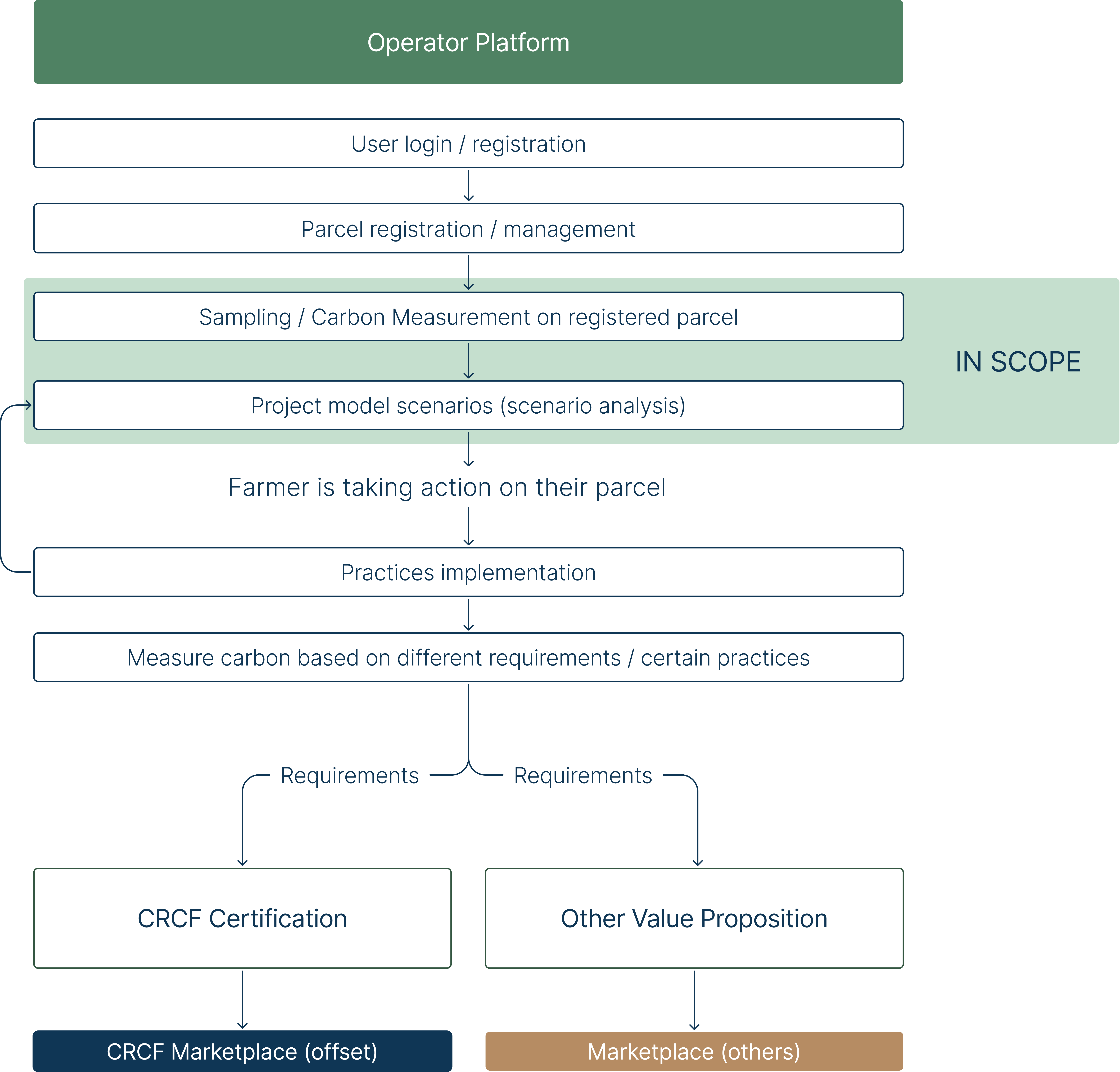 Workflow: Farm overview, Sampling overview, Parcel, Sampling, Laboratory results, Insights and Scenarios