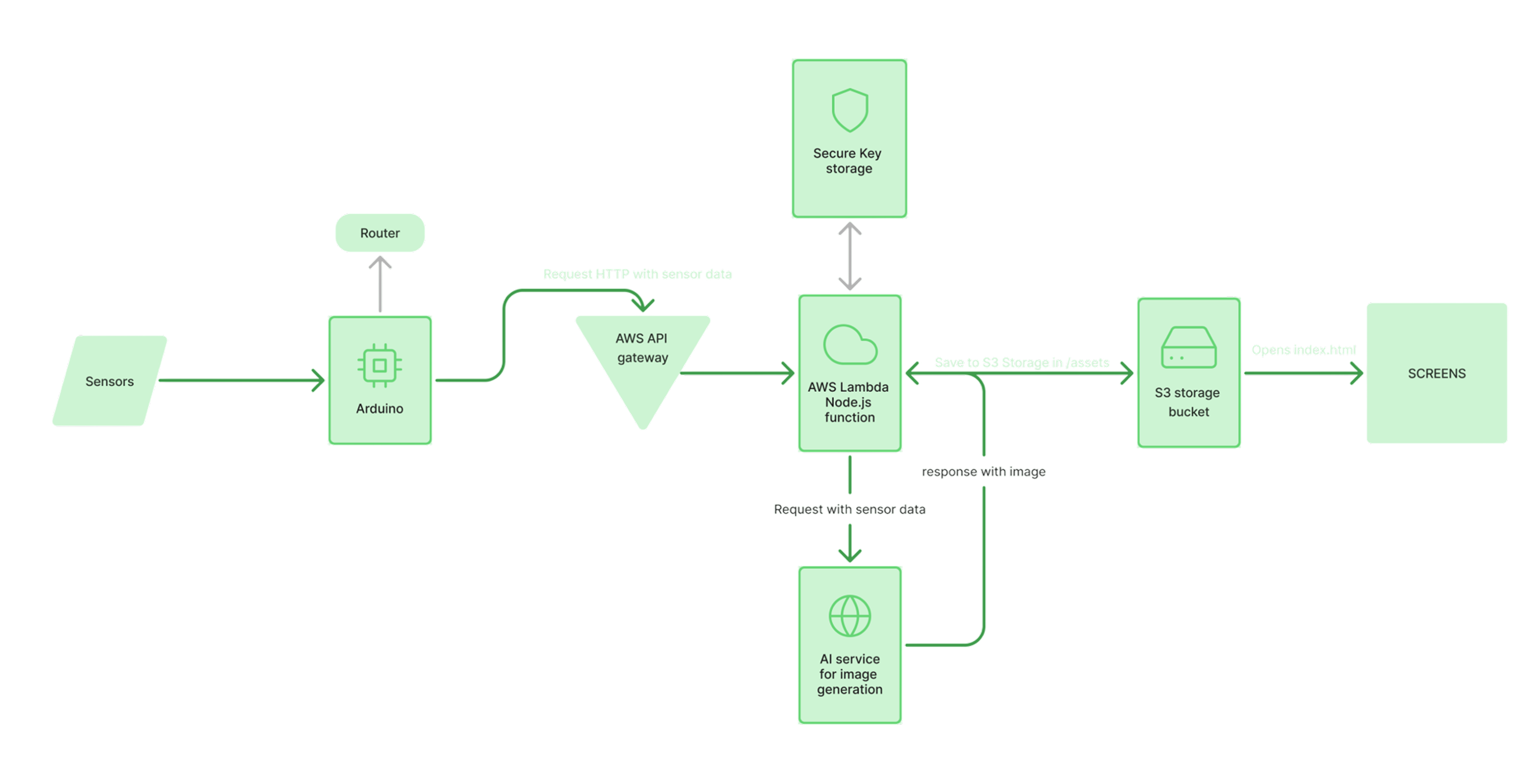 System flowchart from sensors and Arduino through cloud processing to the installation screens